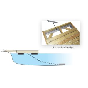 ankkurointi rantakiinnitysrauta